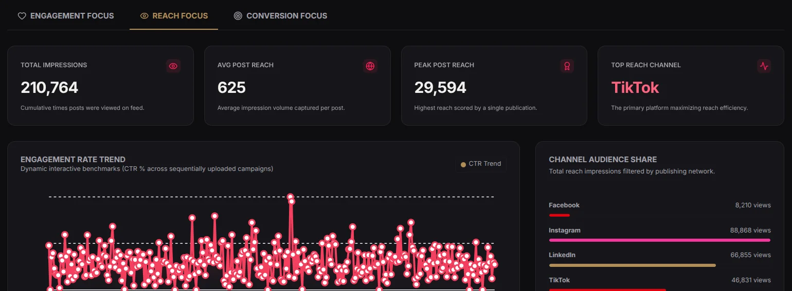 NOK OS analytics in dark mode: impressions, reach, an engagement trend and audience share by platform