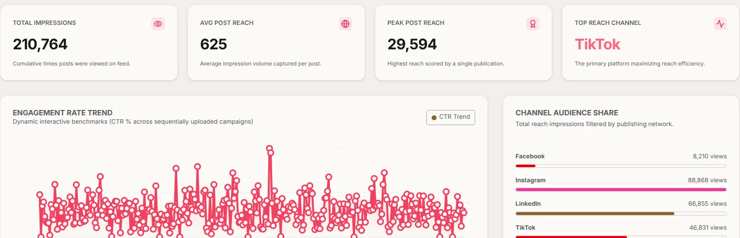 A NOK OS analytics view: total impressions, average and peak post reach, top channel, and audience share by platform